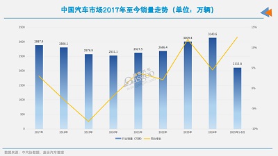 十五五，车市竞争才到中场